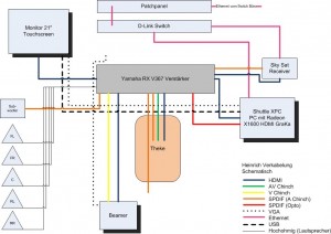 Installationsdiagramm Veranstaltungsraum