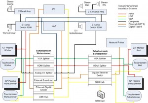 Installationsdiagramm Stadtwohnung
