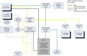 Installationsdiagramm Multimedia Car